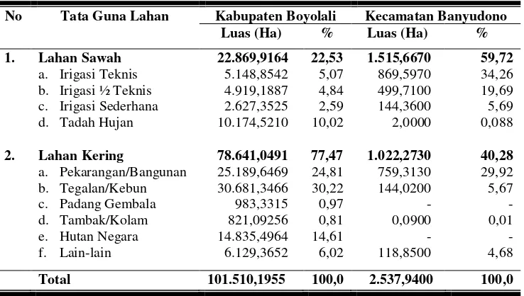 Tabel 10. Tata Guna Lahan di Kabupaten Boyolali dan Kecamatan 