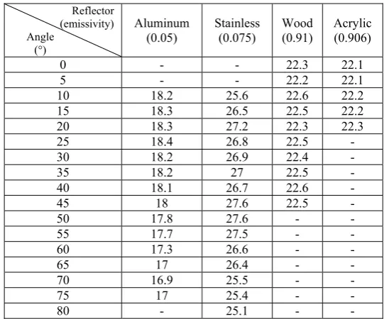 Table 2. Temperature(℃) of shadow on different 