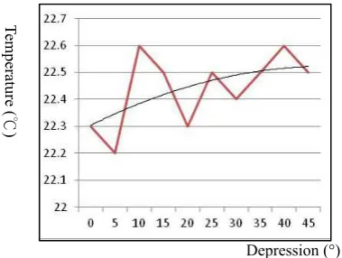 Figure 7. The graph of acrylic temperature  Depression (°) 