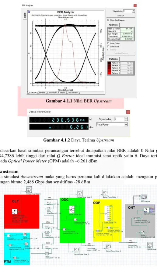 Gambar 4.1.1 Nilai BER Upstream 