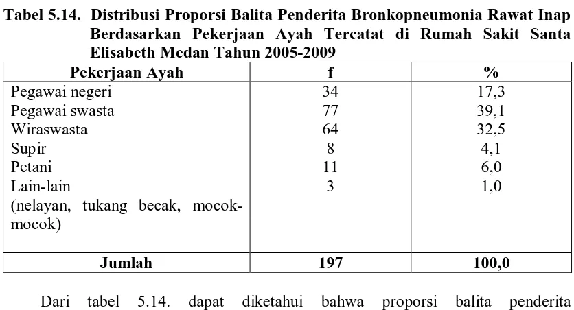 Tabel 5.14.  Distribusi Proporsi Balita Penderita Bronkopneumonia Rawat Inap Berdasarkan Pekerjaan Ayah Tercatat di Rumah Sakit Santa 