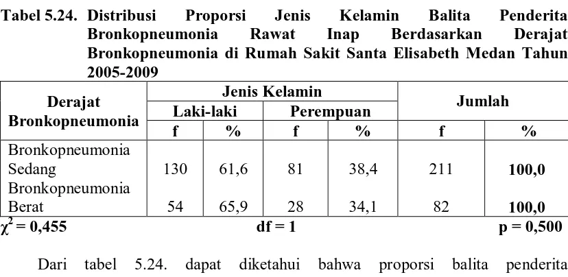 Tabel 5.24.  Distribusi Bronkopneumonia 