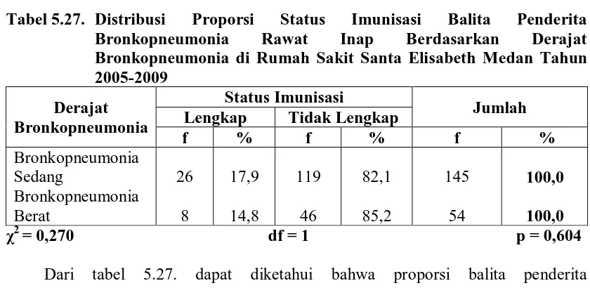 Tabel 5.27. Distribusi Bronkopneumonia 