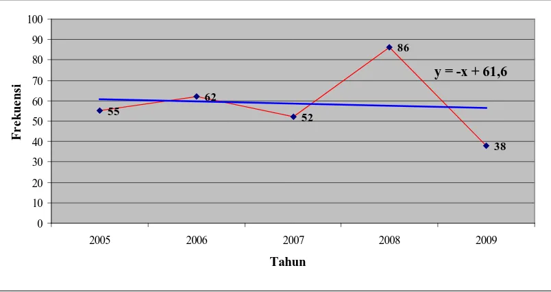 Gambar 6.1. Grafik Garis Trend Balita Penderita Bronkopneumonia Rawat  Inap di Rumah Sakit Santa Elisabeth Medan Berdasarkan Data Tahun 2005-2009  