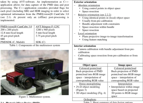 Figure 1. Multisensor system. 