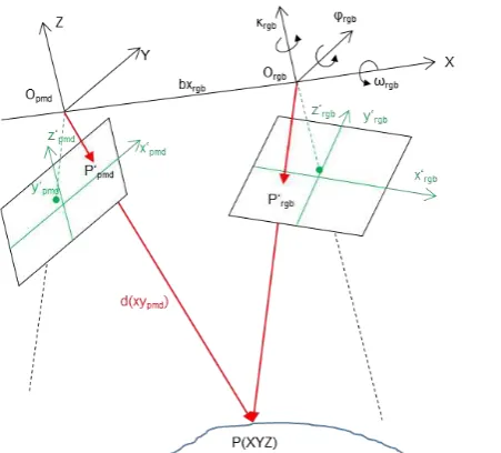 Figure 2. Camera and object coordinate system 