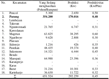 Tabel. 3. Produksi dan Produktivitas Buah Mangga Menurut Kecamatan di          Kabupaten Magetan 2008  
