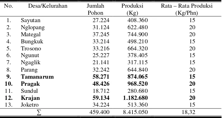 Tabel. 4. Jumlah Tanaman Mangga, Produksi dan Rata-rata Produksi Buah Mangga per desa di Kecamatan Parang Kabupaten Magetan Tahun 2009 