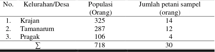 Tabel 5. Jumlah Petani sampel (petani buah mangga Arumanis) di Kecamatan Parang Kabupaten Magetan