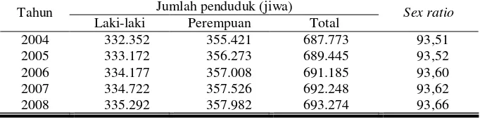 Tabel 8. Jumlah Penduduk Menurut Jenis Kelamin dan Sex Ratio di  Kabupaten Magetan Tahun 2004-2008  
