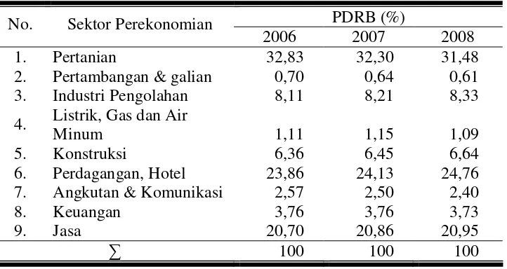 Tabel 11.  Produk Domestik Regional Bruto (PDRB) Kabupaten Magetan Atas Dasar Harga Berlaku (ADHB) Tahun 2004 -  2008  
