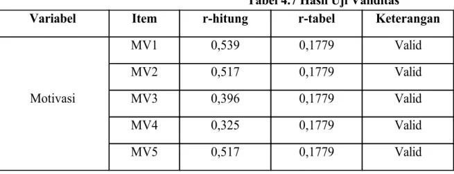 Tabel 4.7 Hasil Uji Validitas