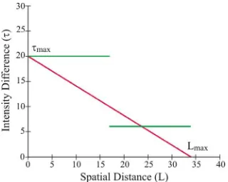 Figure 5. Threshold τhandling extended texture-less image areas. (lq) imposed on colour difference between pixels p and q is linearly reduced (red curve) as q approaches the limit of maximum window size