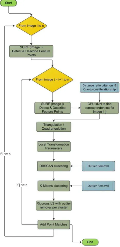 Figure 1. Flowchart of the proposed matching methodology  