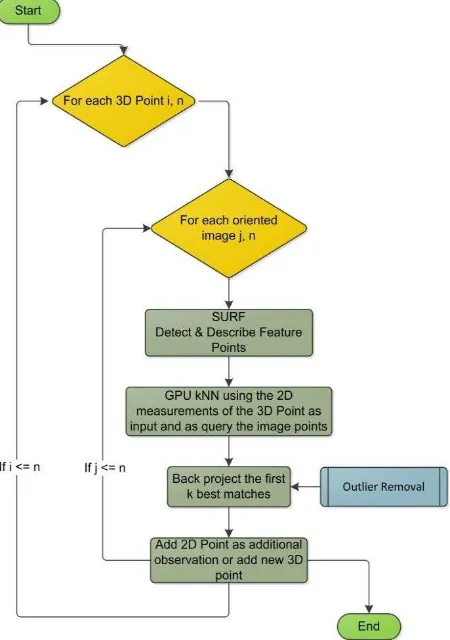 Figure 7. A characteristic image of the photogrammetric network along with the resultant object space