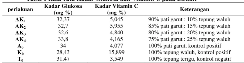 Tabel 1 Rata-rata Kadar Glukosa dan Vitamin C pada Biskuit 