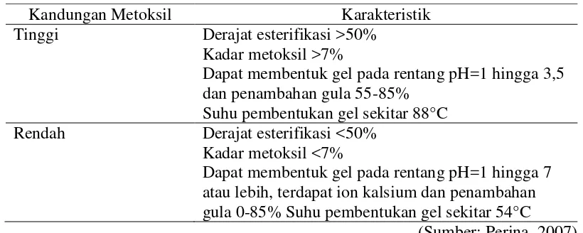 Tabel 2.3 Tabel Karakteristik Kandungan Metoksil 