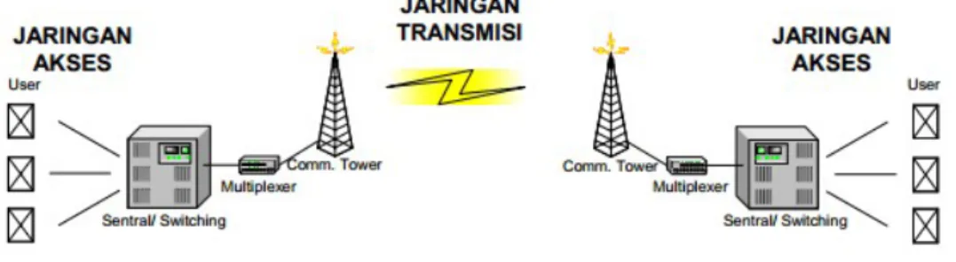 Gambar 1. Jaringan Akses Fer Optik 