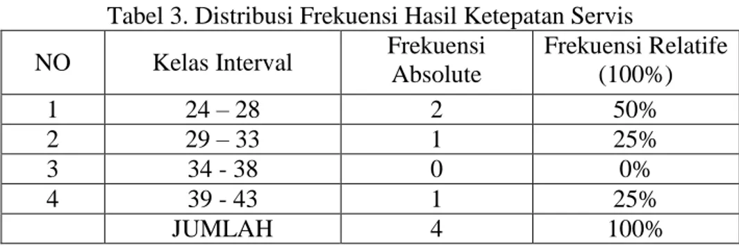 Tabel 3. Distribusi Frekuensi Hasil Ketepatan Servis  NO  Kelas Interval  Frekuensi  