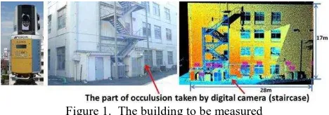 Figure 1.  The building to be measured    Left: Laser Scanner,  Middle: Photograph,  Right: Point-cloud 