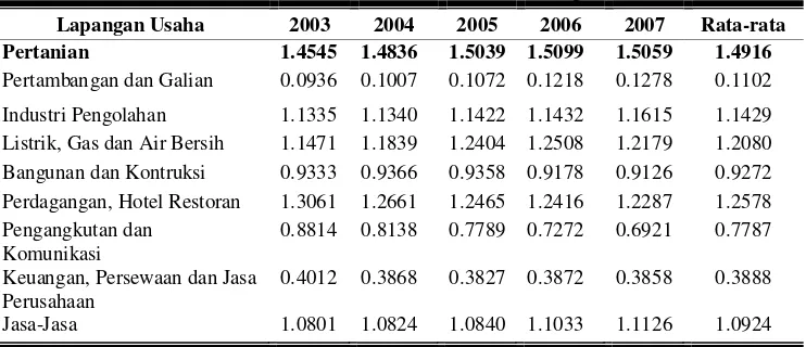 Tabel 2. Nilai LQ Sektor Perekonomian di Provinsi Jawa Tengah Tahun   2003-2007 