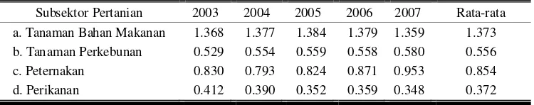 Tabel 4. Nilai LQ Subsektor Pertanian Provinsi Jawa Tengah Tahun 2003-2007 