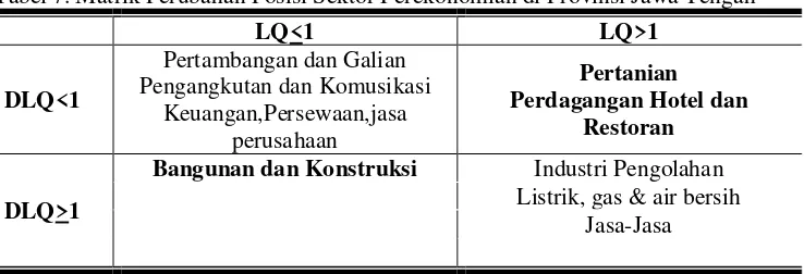 Tabel 7. Matrik Perubahan Posisi Sektor Perekonomian di Provinsi Jawa Tengah 