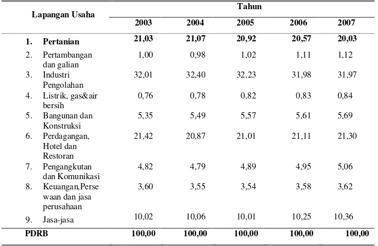 Tabel 1. Kontribusi Persentase Sektor Pertanian Terhadap PDRB Provinsi Jawa Tengah Atas Dasar Harga Konstan Tahun 2000 dari tahun 2003–2007  