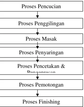 Gambar 2.1 Proses pembuatan tahu                      Sumber: Sari Murni, 2009 