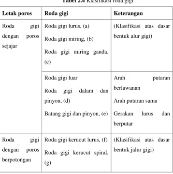 Tabel 2.4 Klasifikasi roda gigi 
