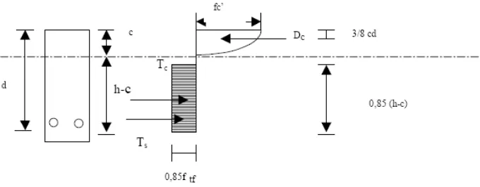 Gambar 1.2.  Diagram tegangan beton serat yang diusulkan Suhendro (1991) 