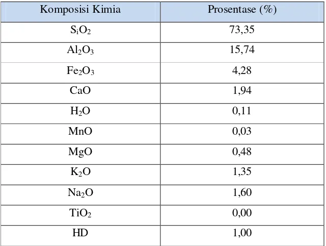 Tabel 2.4  Komposisi senyawa kimia metakaolin 