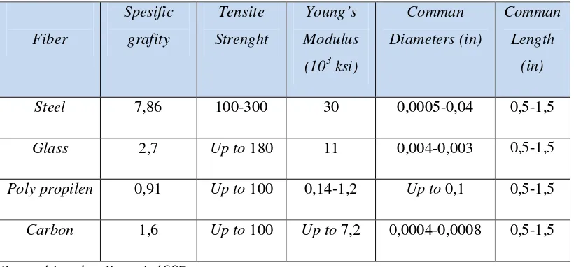 Tabel 2.6  Spesifikasi serat-serat yang sering digunakan : 