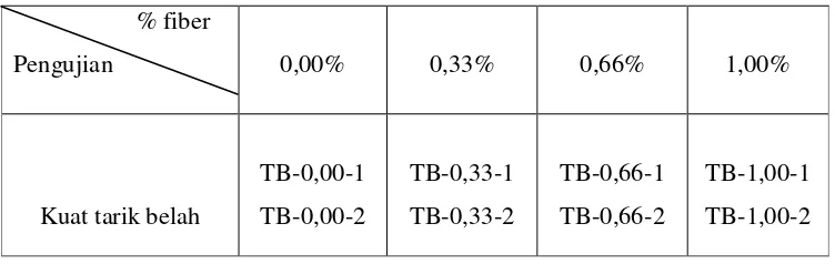 Tabel 3.1.  Benda uji kuat tarik belah dengan berbagai prosentase variasi serat 