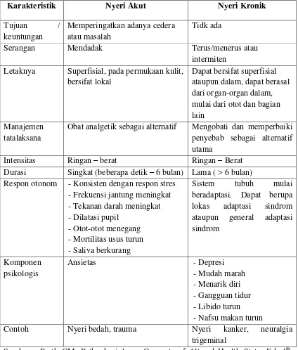 Tabel 1. Perbandingan Nyeri Akut dan Kronis 