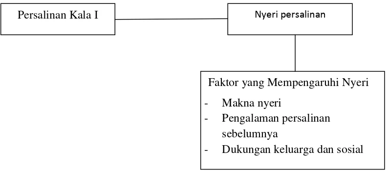 Gambar 3.1. Kerangka Konsep Penelitian 