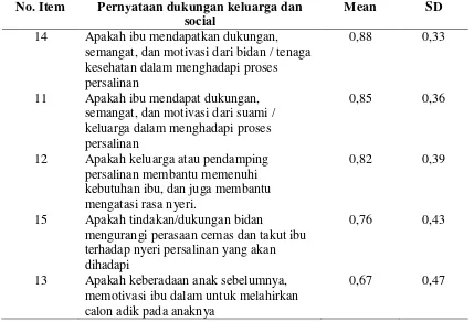 Tabel  5.7. 