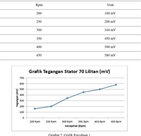 Grafik Tegangan Stator 70 Lilitan (mV) 
