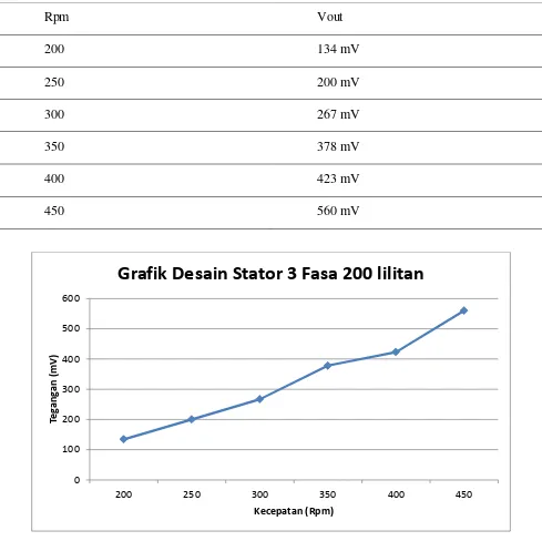 Grafik Desain Stator 3 Fasa 200 lilitan 