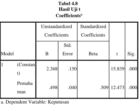 Tabel 4.8     Hasil Uji t  Coefficients a Model  Unstandardized Coefficients  Standardized Coefficients  t  Sig