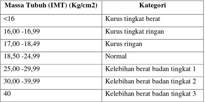 Tabel 2.2 Klasifikasi Indeks Massa Tubuh (IMT) Menurut WHO 