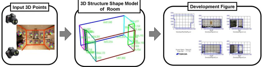 Figure 1. Overview of the proposed system. Left: color-coded targets are placed on the walls of a room, stereo images are processed  constructed from the sparse 3D information