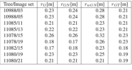 Table 1:Estimated radii with the Gander method ((unweighted Gauss-Newton (rG),rGN),weighted Gauss-NewtonrwGN) and measured ground truth (rGT ).