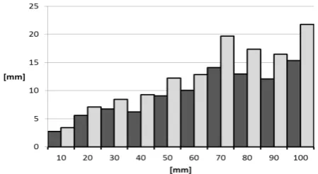 Figure 2: Influence of maximum search distance onto average deviations (dark grey) and their respective RMS (light grey) 
