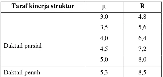 Tabel 2.3. Klasifikasi Sistem Struktur, Sistem Pemikul Beban Gempa, Faktor 