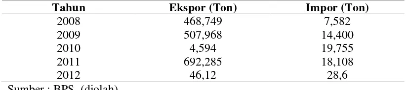 Tabel 2. Volume Ekspor dan Impor Kopi Indonesia pada Tahun 2008-2012 