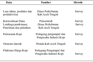 Tabel 5.  Data dan Pengambilan Data 