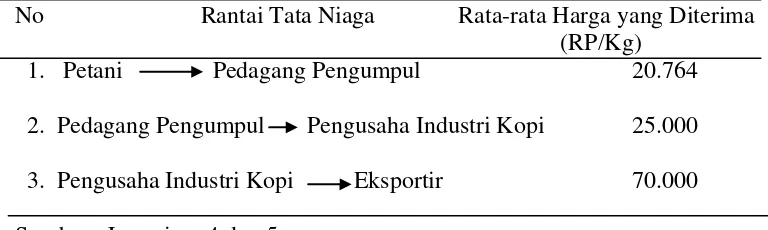 Tabel 9. Rantai Tata Niaga  Pemasaran Kopi di Kabupaten Aceh Tengah 