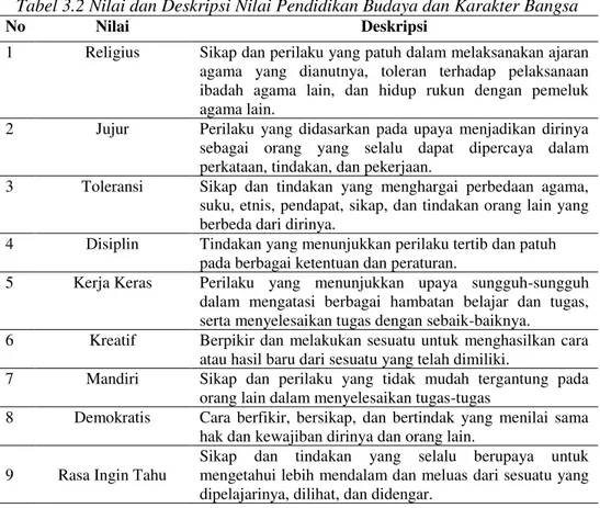 Tabel 3.2 Nilai dan Deskripsi Nilai Pendidikan Budaya dan Karakter Bangsa 