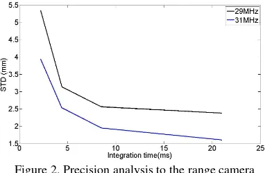 Figure 2. Precision analysis to the range camera 